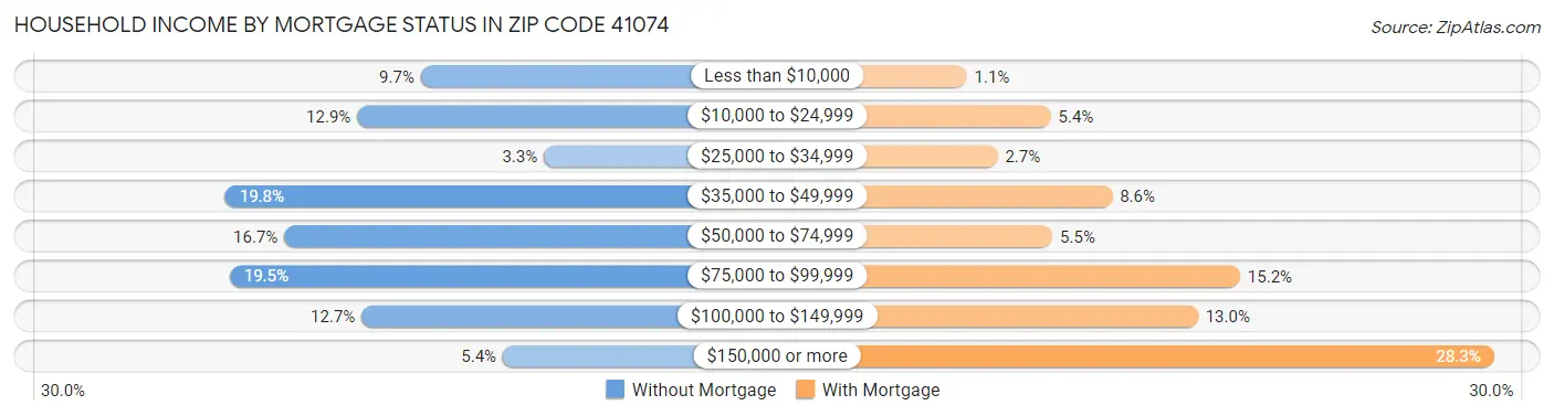 Household Income by Mortgage Status in Zip Code 41074
