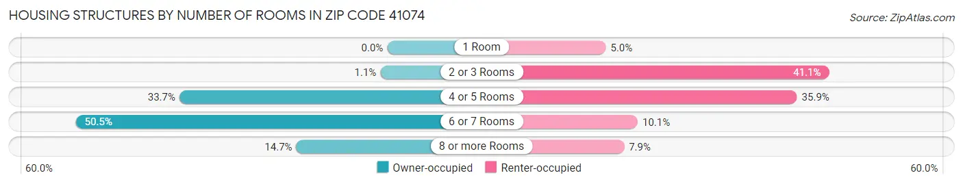 Housing Structures by Number of Rooms in Zip Code 41074