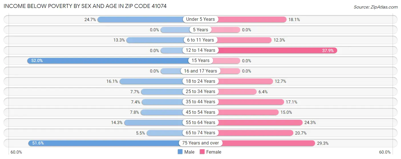 Income Below Poverty by Sex and Age in Zip Code 41074