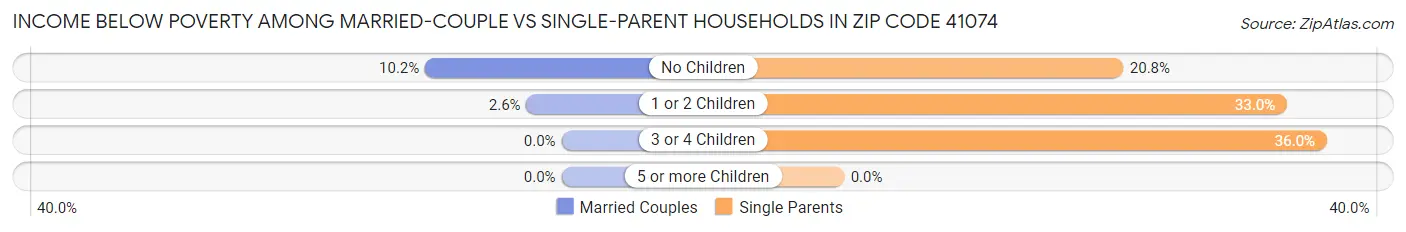 Income Below Poverty Among Married-Couple vs Single-Parent Households in Zip Code 41074