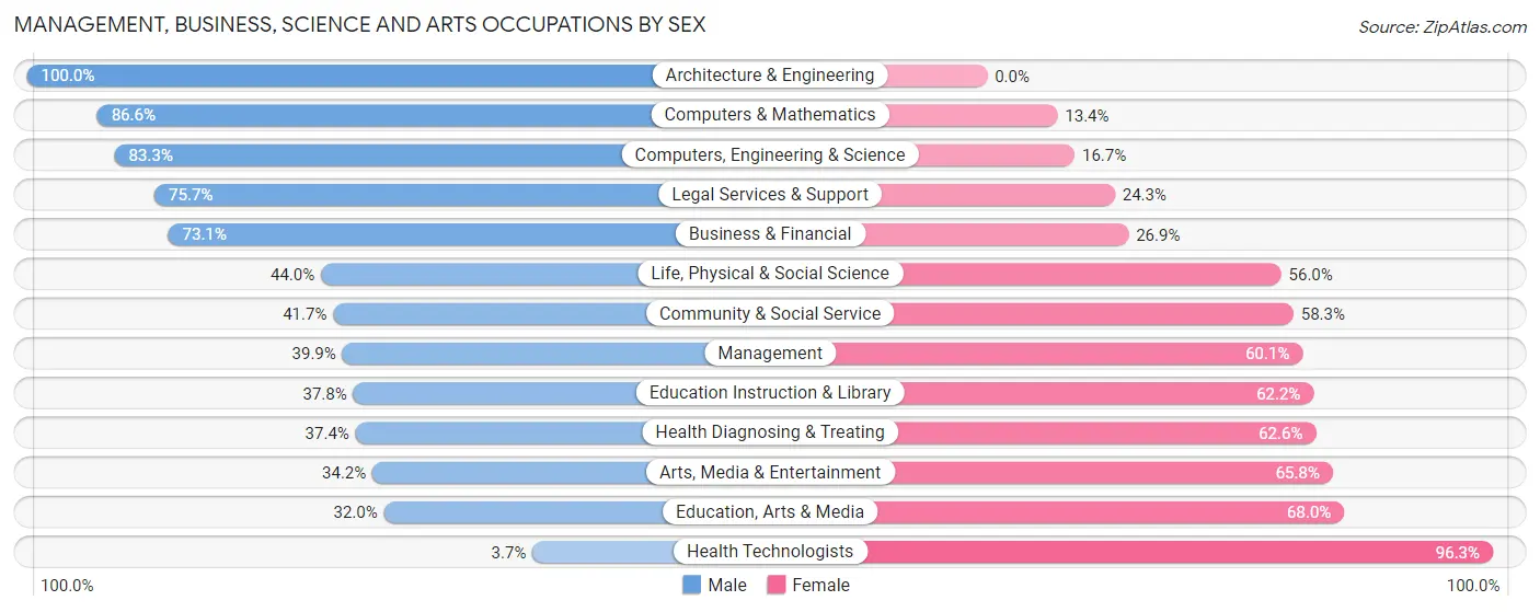 Management, Business, Science and Arts Occupations by Sex in Zip Code 41074