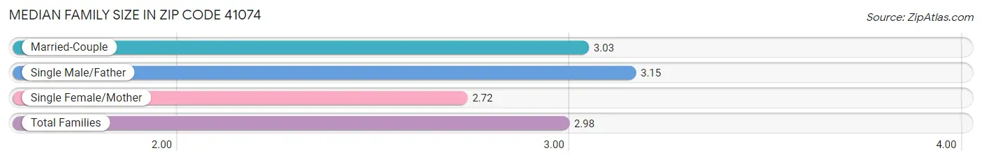 Median Family Size in Zip Code 41074