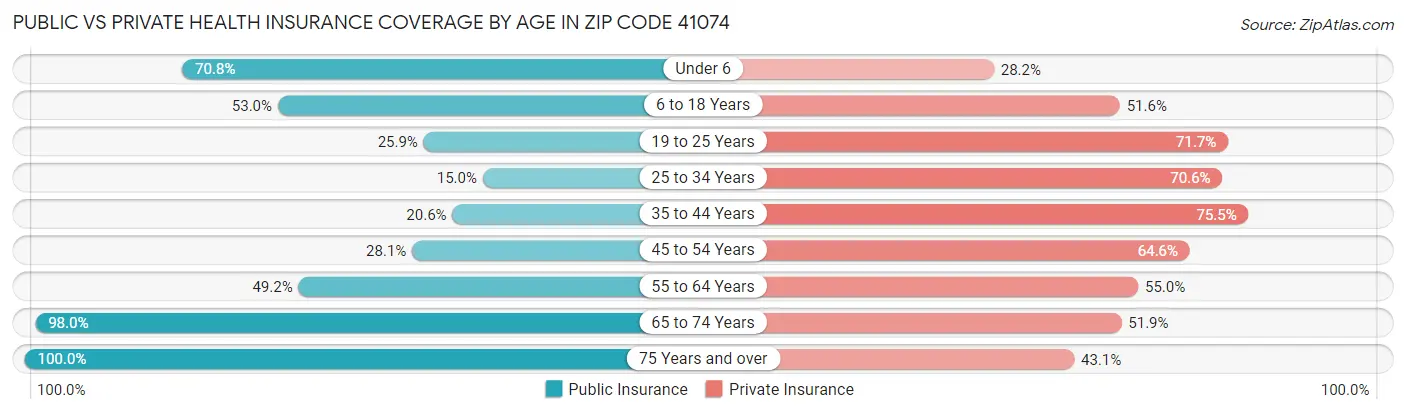Public vs Private Health Insurance Coverage by Age in Zip Code 41074