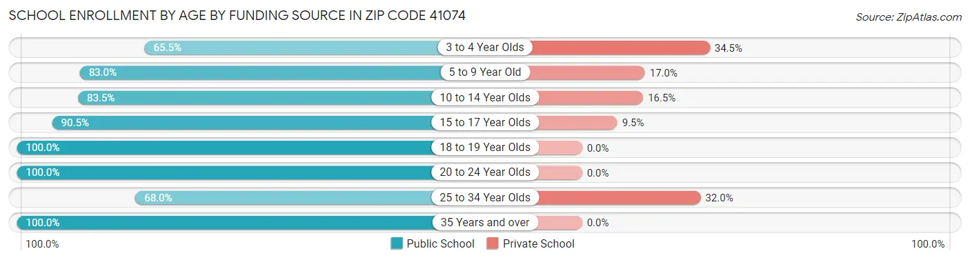 School Enrollment by Age by Funding Source in Zip Code 41074