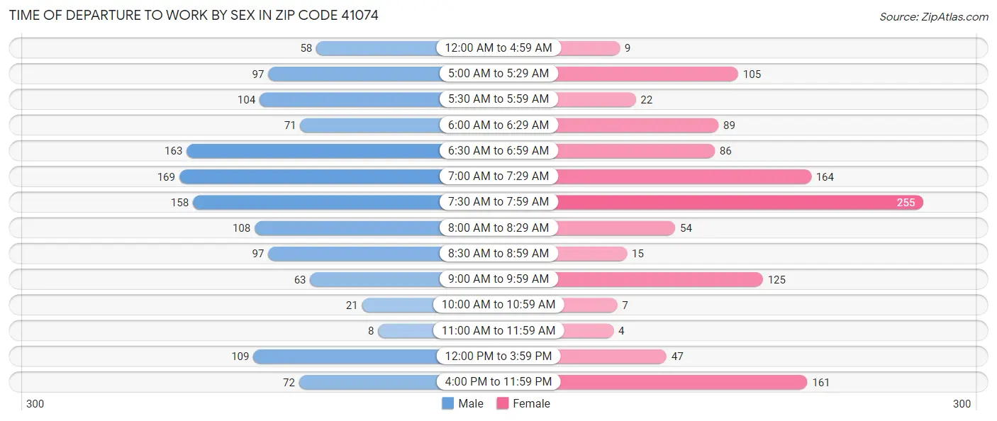 Time of Departure to Work by Sex in Zip Code 41074