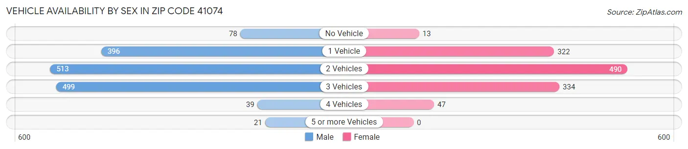 Vehicle Availability by Sex in Zip Code 41074