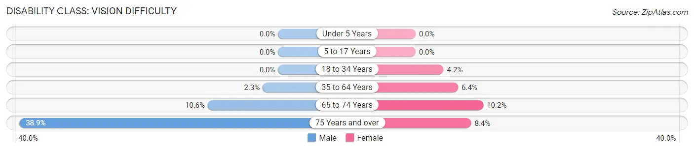 Disability in Zip Code 41074: <span>Vision Difficulty</span>