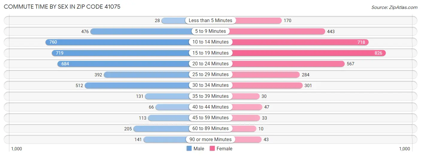 Commute Time by Sex in Zip Code 41075