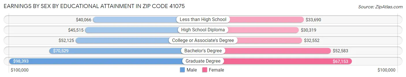 Earnings by Sex by Educational Attainment in Zip Code 41075