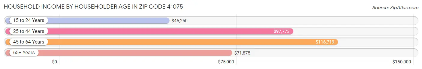 Household Income by Householder Age in Zip Code 41075