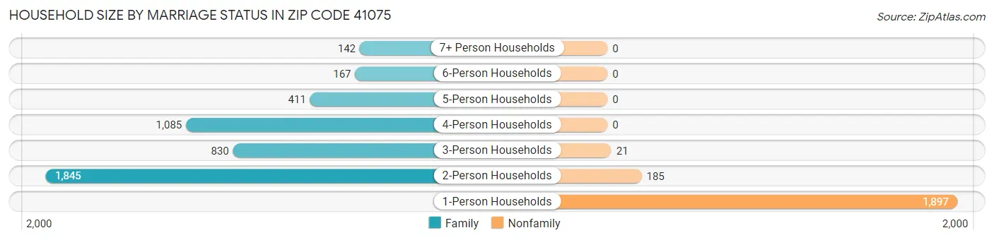 Household Size by Marriage Status in Zip Code 41075