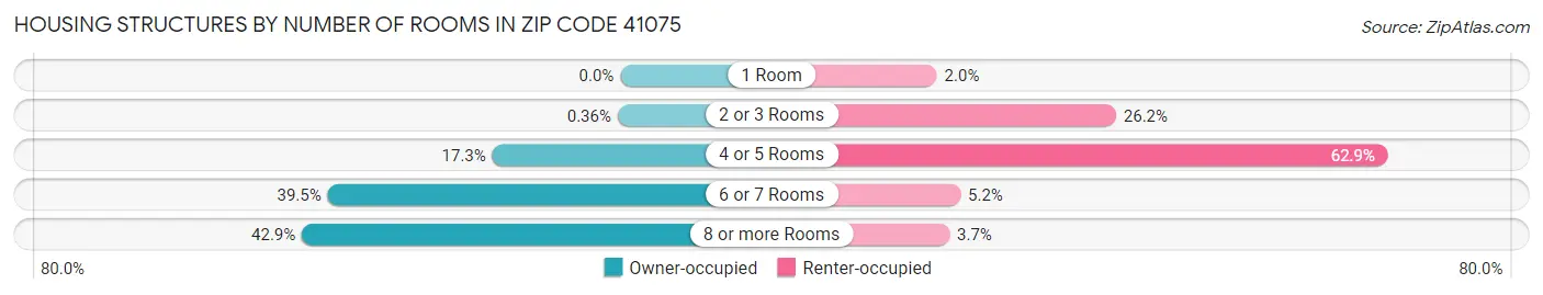 Housing Structures by Number of Rooms in Zip Code 41075