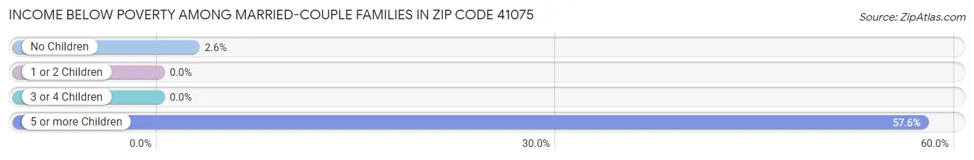 Income Below Poverty Among Married-Couple Families in Zip Code 41075