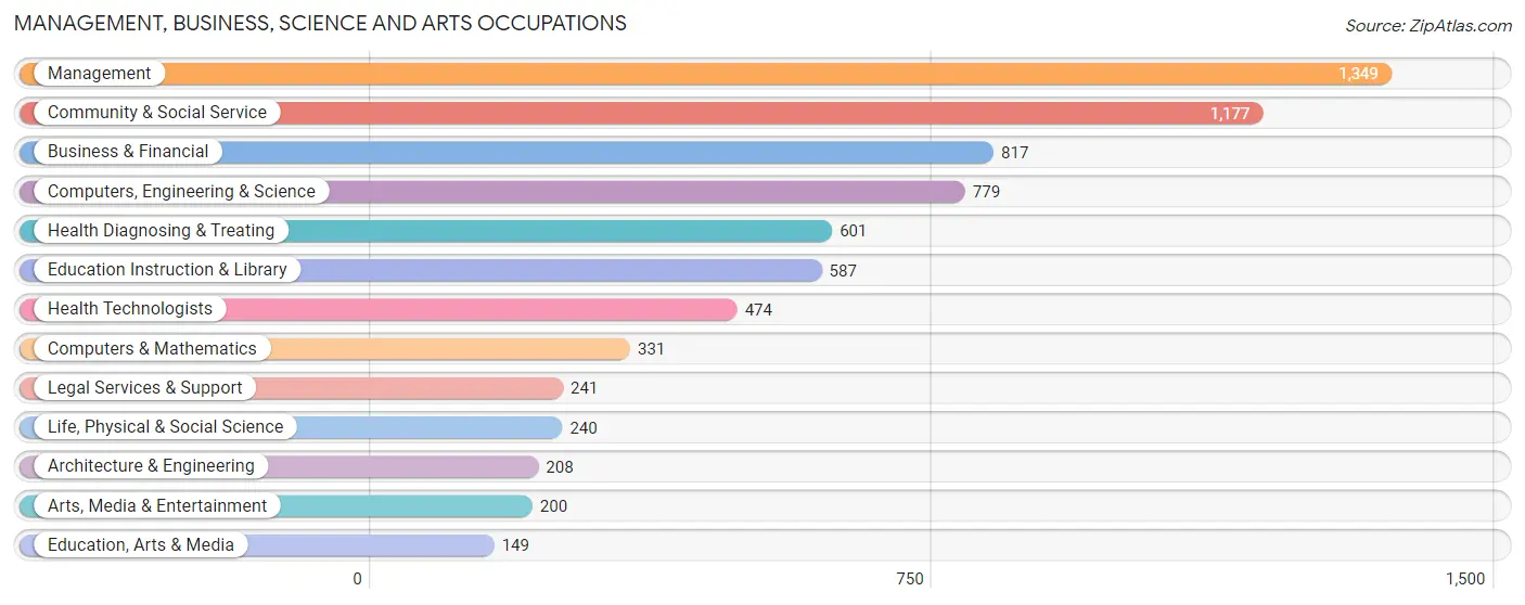 Management, Business, Science and Arts Occupations in Zip Code 41075