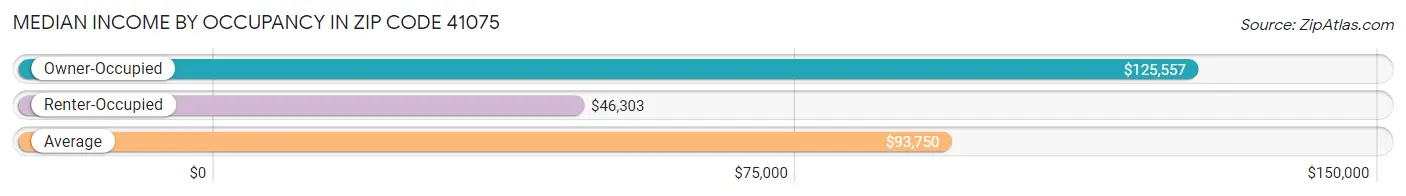 Median Income by Occupancy in Zip Code 41075