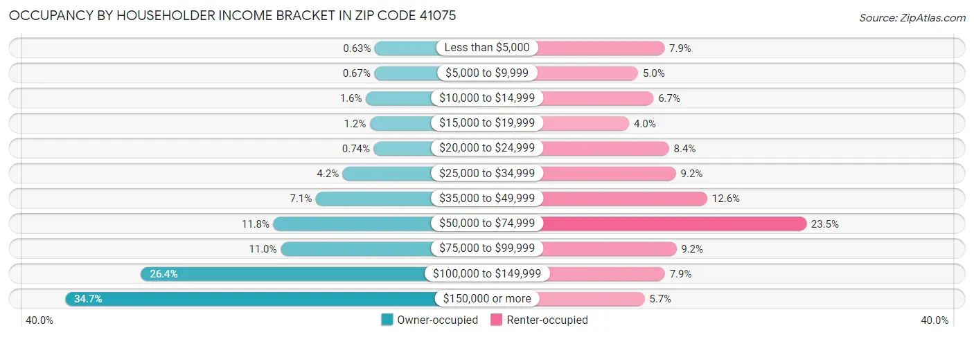 Occupancy by Householder Income Bracket in Zip Code 41075