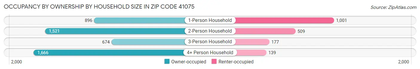 Occupancy by Ownership by Household Size in Zip Code 41075