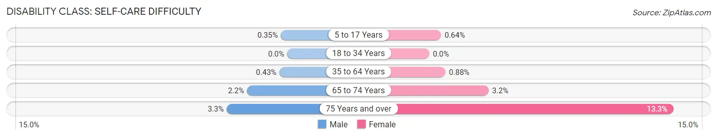 Disability in Zip Code 41075: <span>Self-Care Difficulty</span>