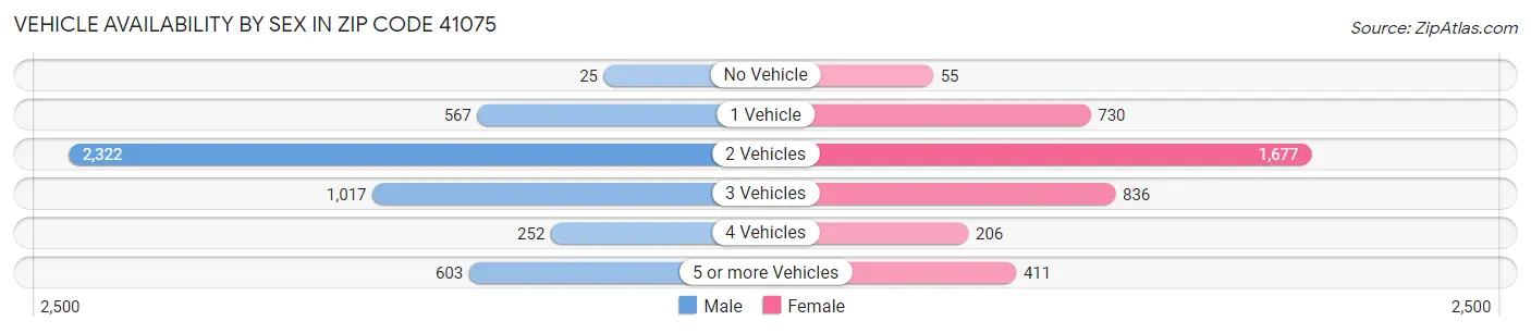 Vehicle Availability by Sex in Zip Code 41075