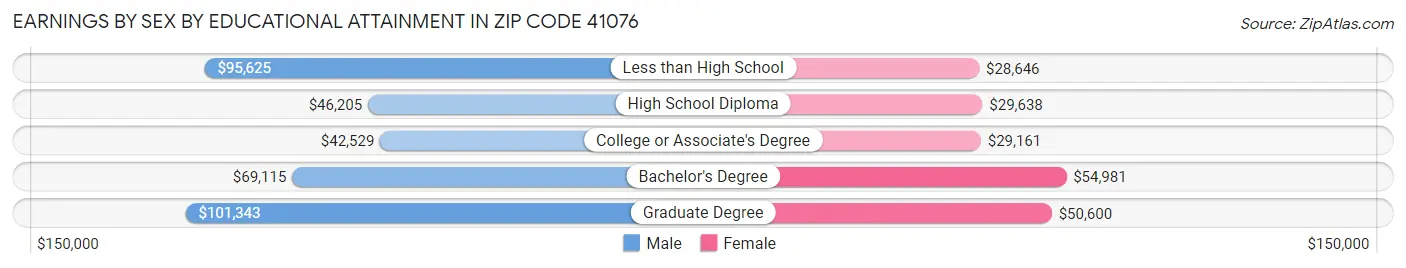 Earnings by Sex by Educational Attainment in Zip Code 41076