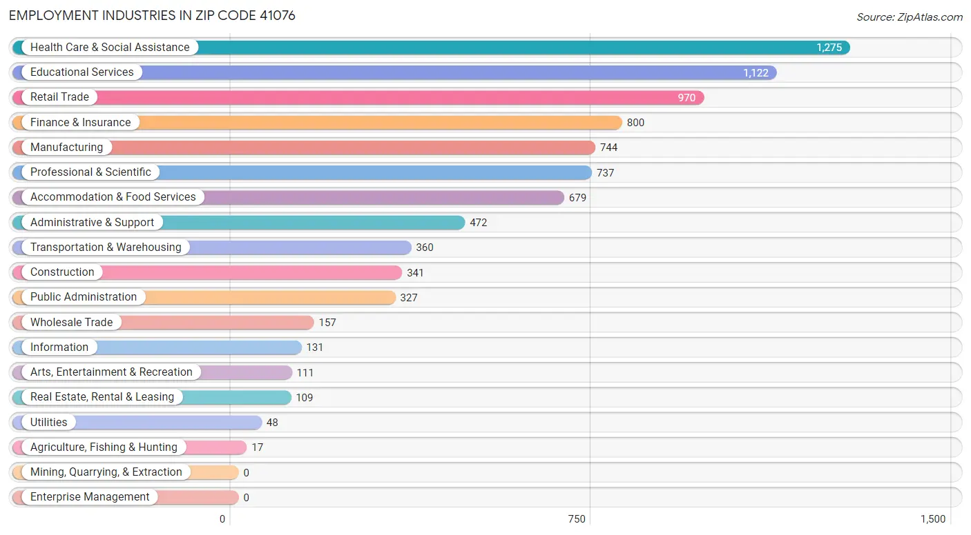 Employment Industries in Zip Code 41076