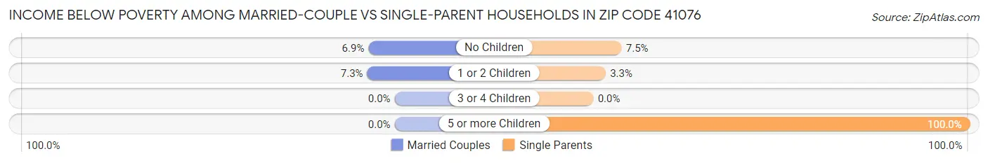 Income Below Poverty Among Married-Couple vs Single-Parent Households in Zip Code 41076