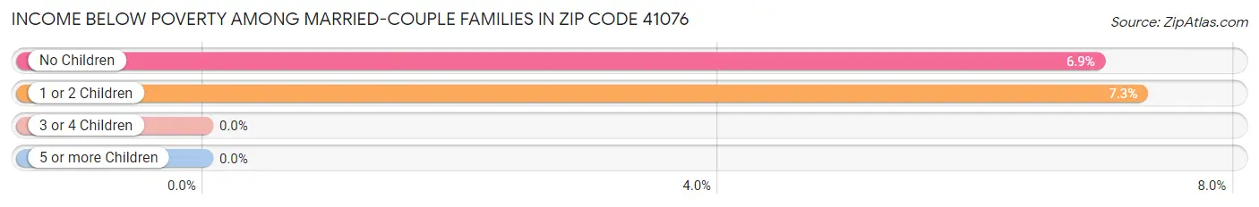 Income Below Poverty Among Married-Couple Families in Zip Code 41076