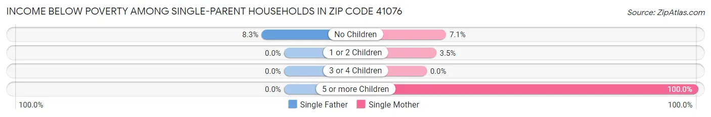 Income Below Poverty Among Single-Parent Households in Zip Code 41076