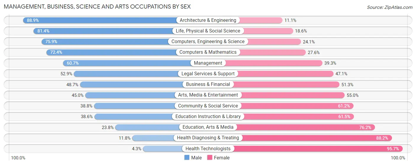 Management, Business, Science and Arts Occupations by Sex in Zip Code 41076