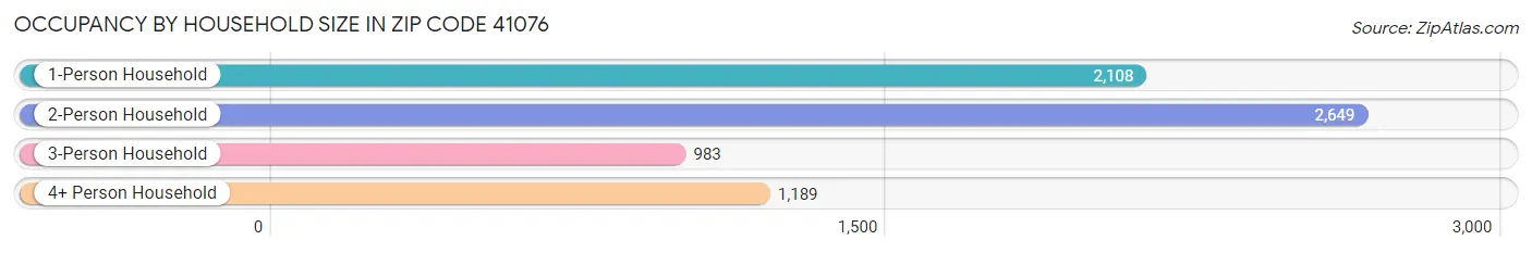 Occupancy by Household Size in Zip Code 41076
