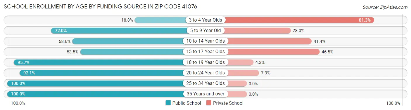 School Enrollment by Age by Funding Source in Zip Code 41076