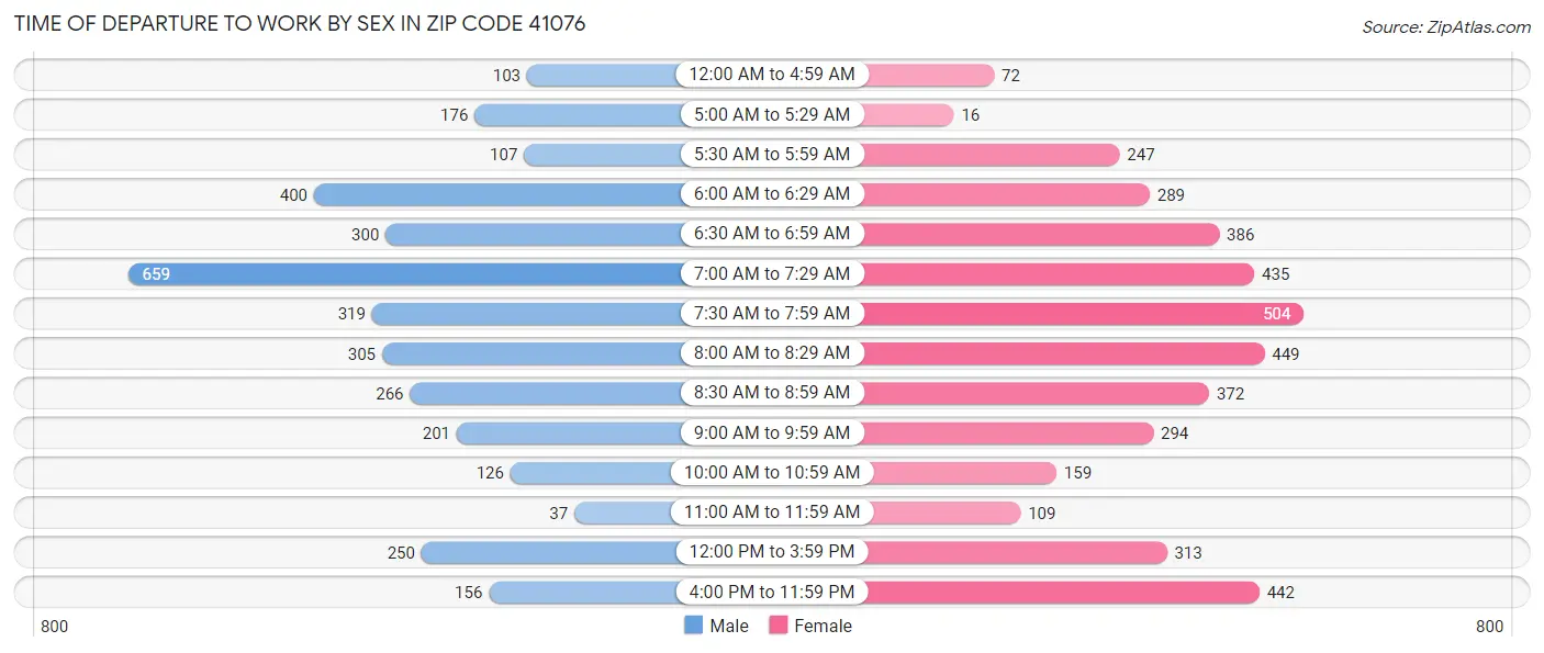 Time of Departure to Work by Sex in Zip Code 41076