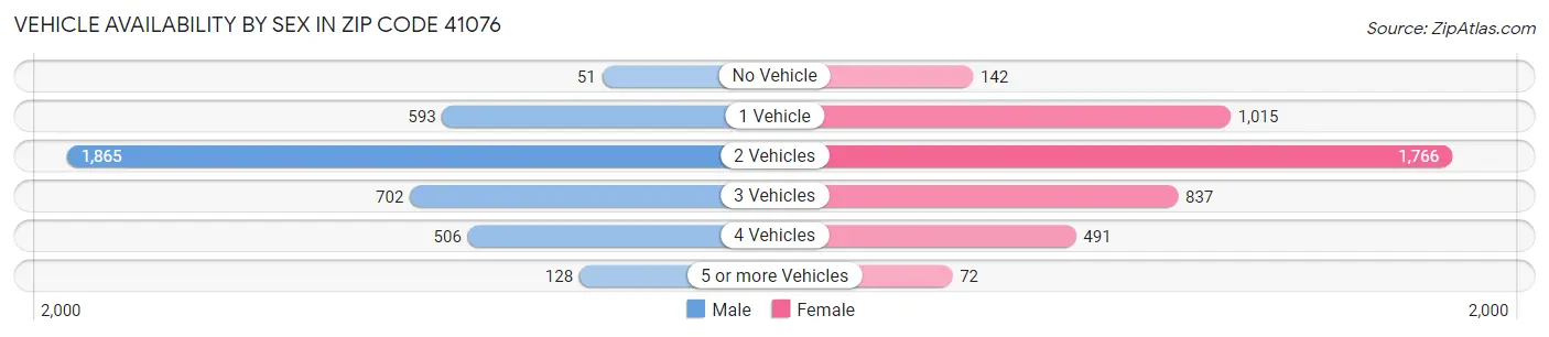 Vehicle Availability by Sex in Zip Code 41076