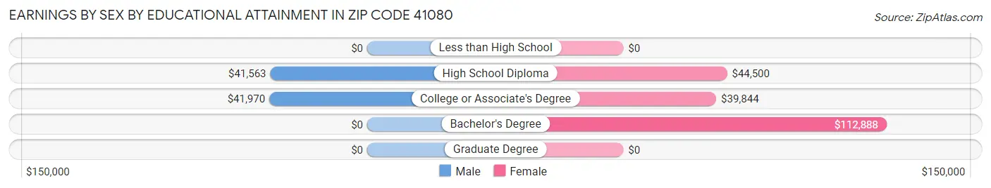 Earnings by Sex by Educational Attainment in Zip Code 41080