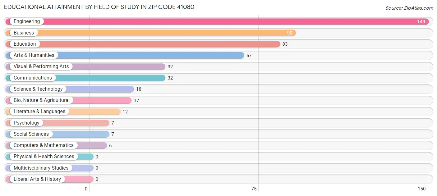 Educational Attainment by Field of Study in Zip Code 41080