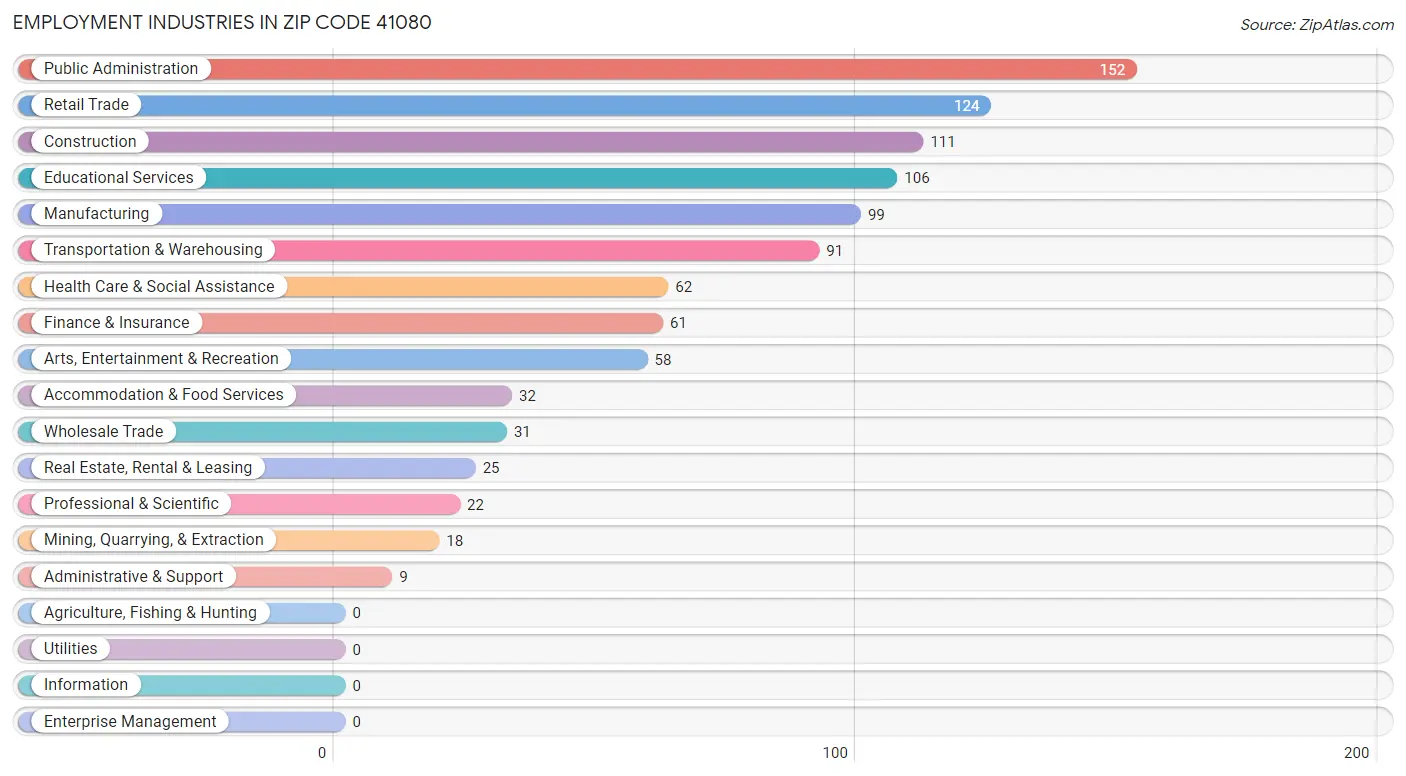 Employment Industries in Zip Code 41080