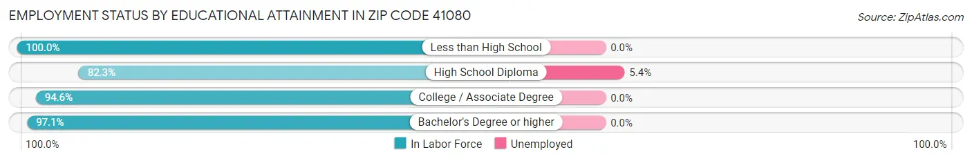 Employment Status by Educational Attainment in Zip Code 41080