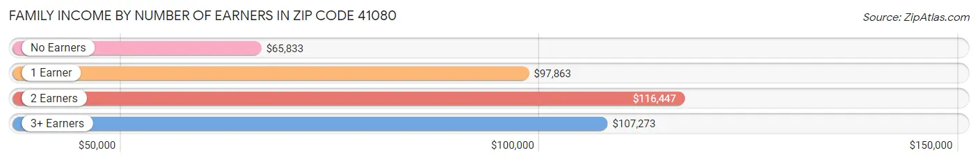 Family Income by Number of Earners in Zip Code 41080