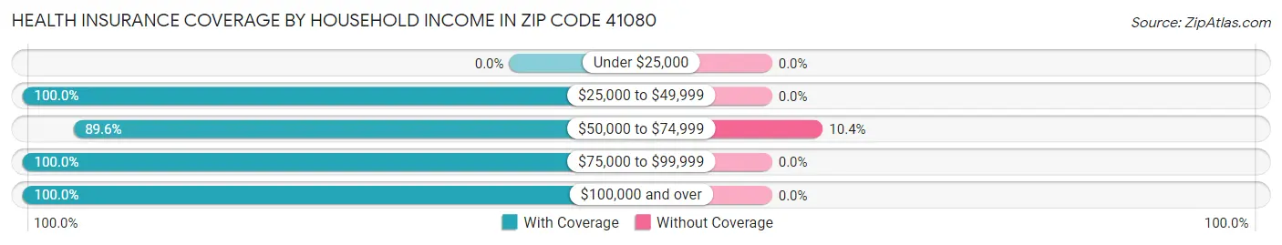 Health Insurance Coverage by Household Income in Zip Code 41080