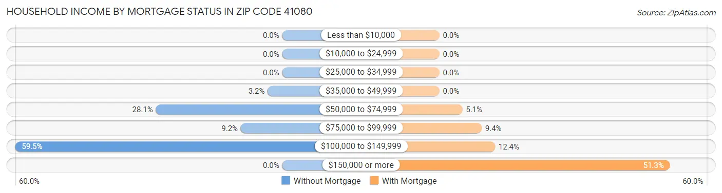 Household Income by Mortgage Status in Zip Code 41080