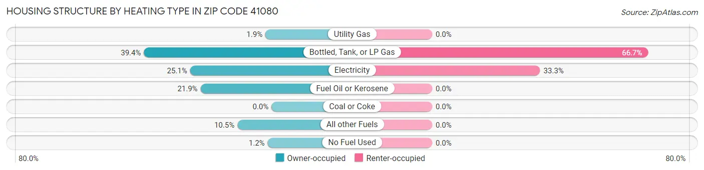 Housing Structure by Heating Type in Zip Code 41080