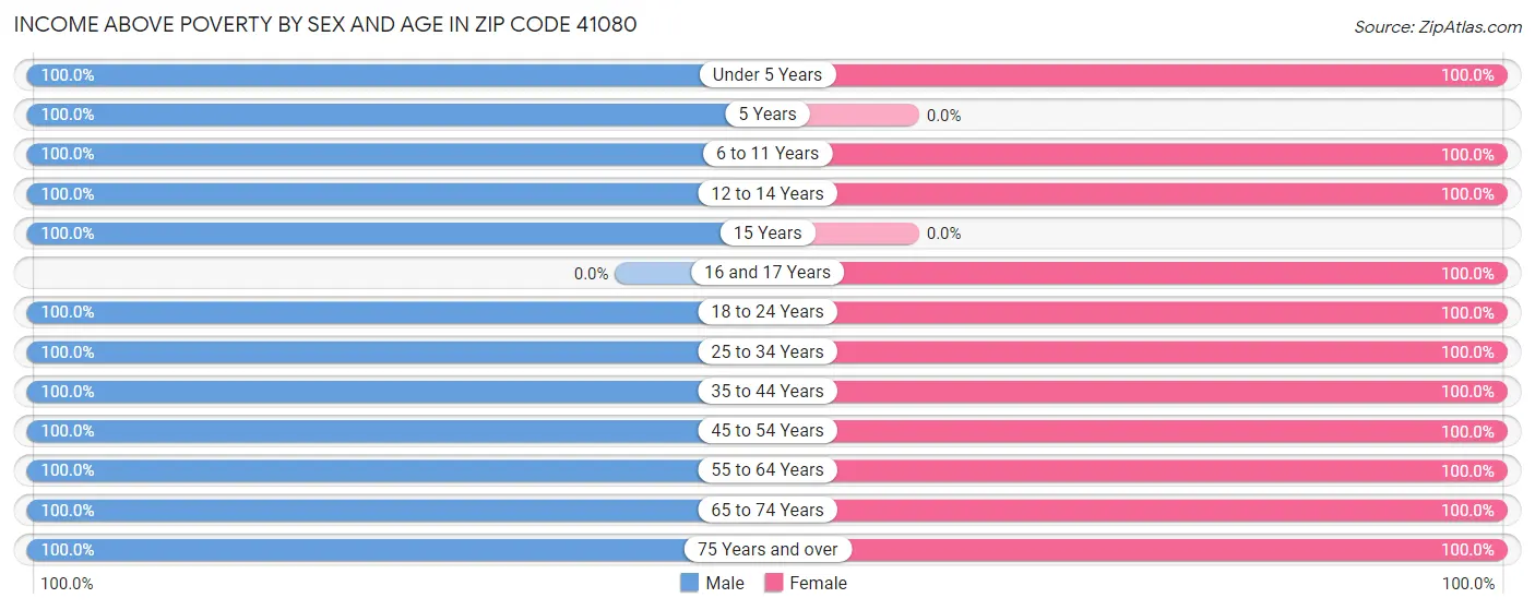 Income Above Poverty by Sex and Age in Zip Code 41080