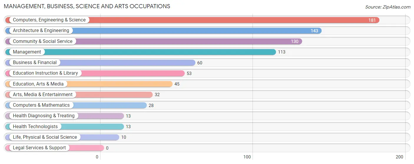 Management, Business, Science and Arts Occupations in Zip Code 41080
