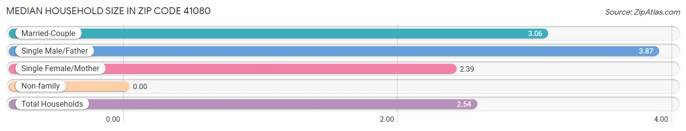 Median Household Size in Zip Code 41080