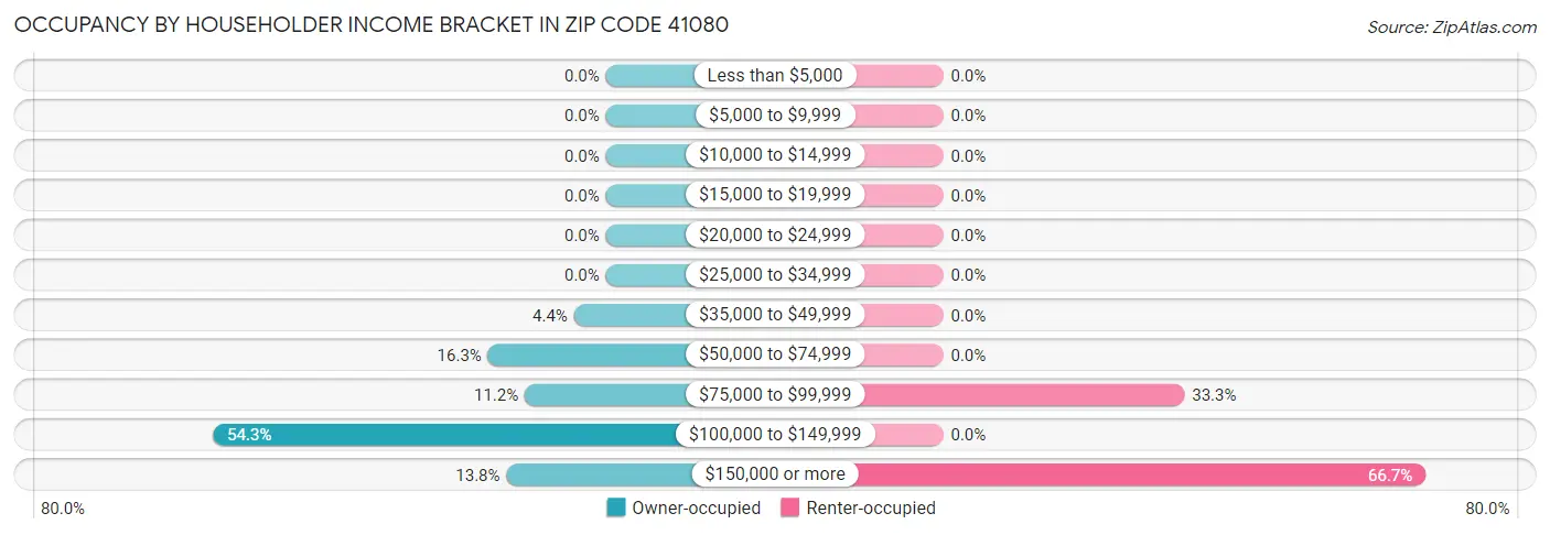 Occupancy by Householder Income Bracket in Zip Code 41080