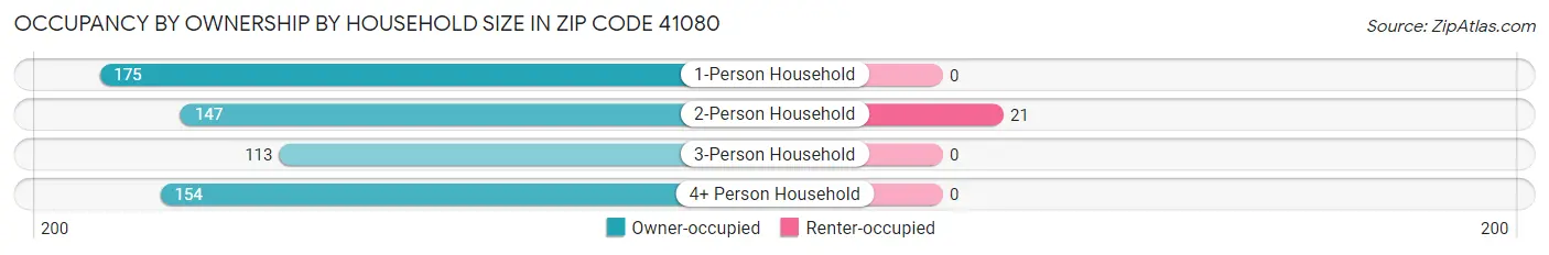 Occupancy by Ownership by Household Size in Zip Code 41080