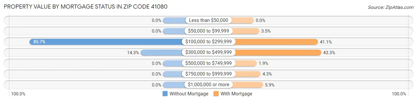Property Value by Mortgage Status in Zip Code 41080