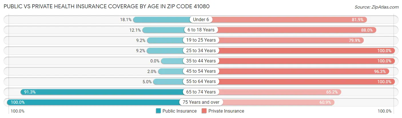 Public vs Private Health Insurance Coverage by Age in Zip Code 41080