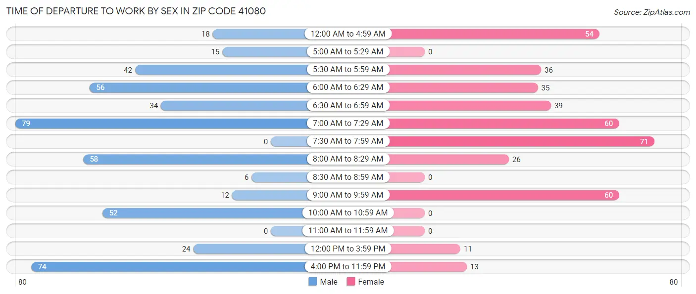 Time of Departure to Work by Sex in Zip Code 41080
