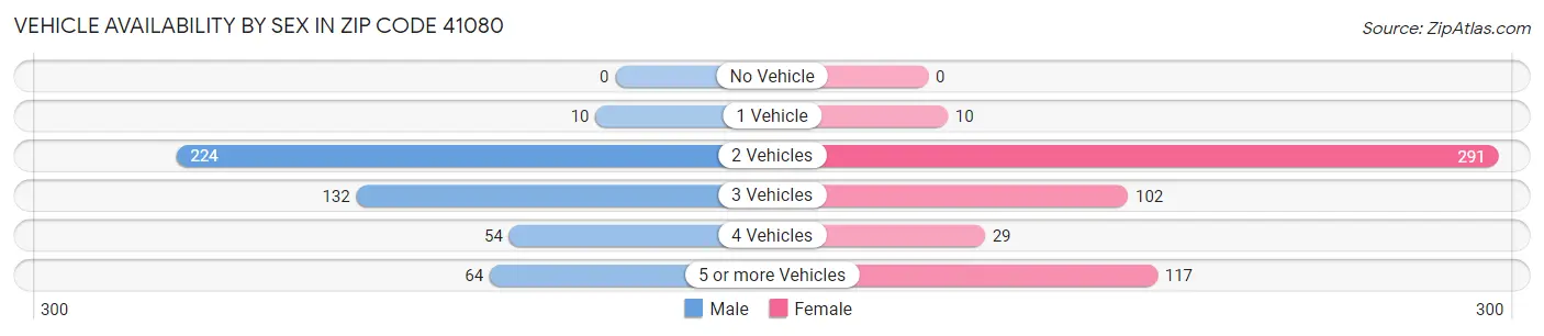 Vehicle Availability by Sex in Zip Code 41080